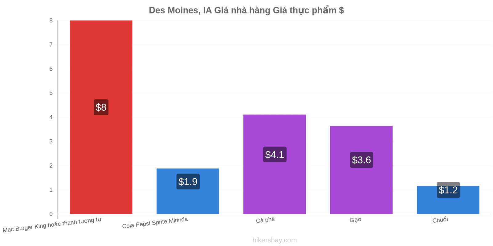 Des Moines, IA thay đổi giá cả hikersbay.com