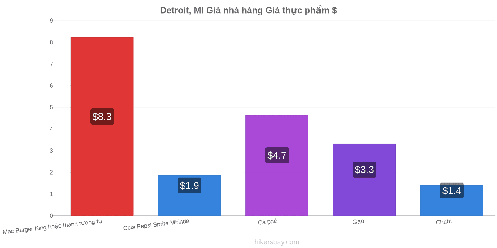 Detroit, MI thay đổi giá cả hikersbay.com