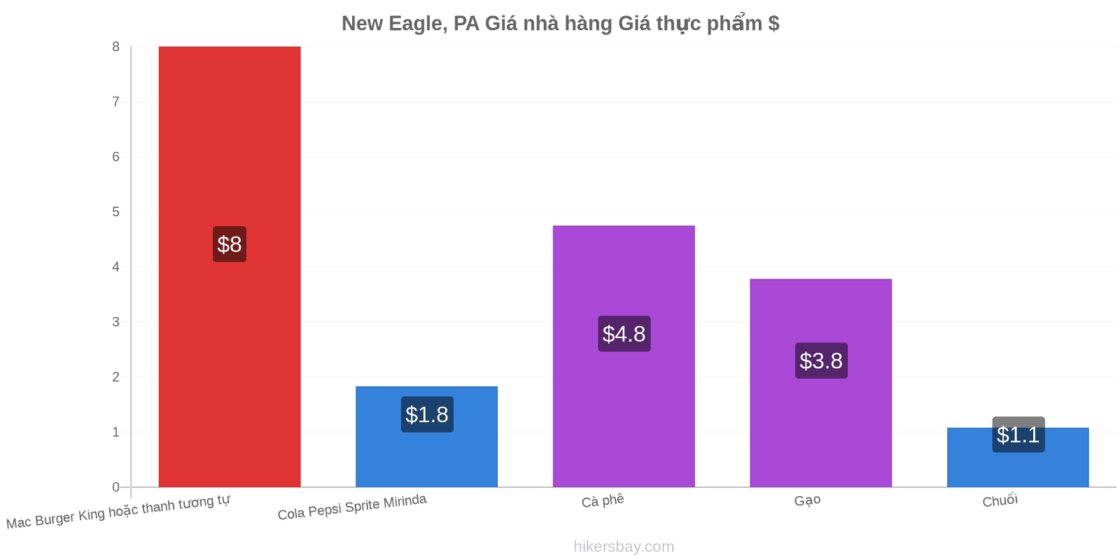 New Eagle, PA thay đổi giá cả hikersbay.com