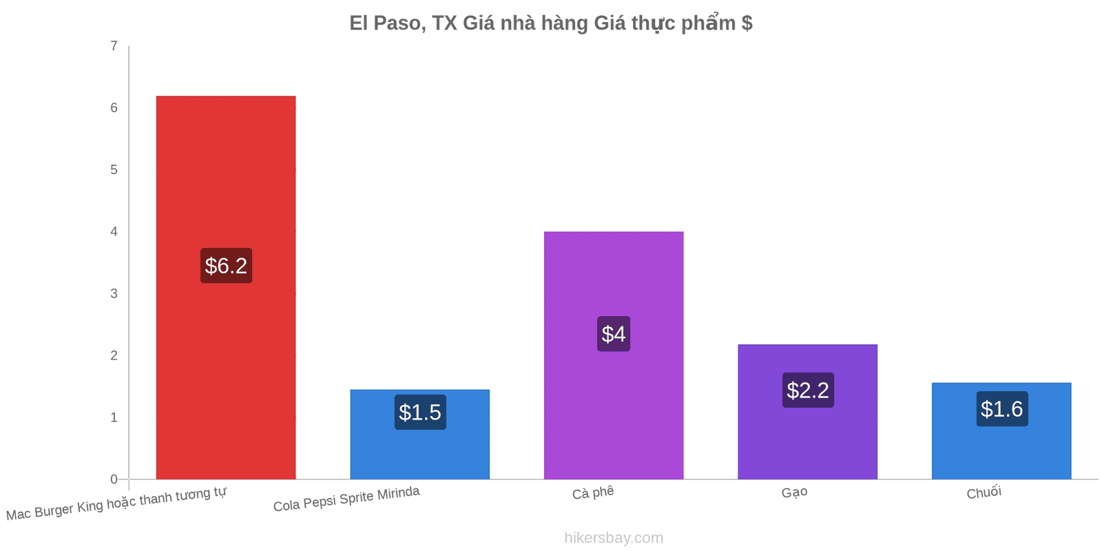 El Paso, TX thay đổi giá cả hikersbay.com