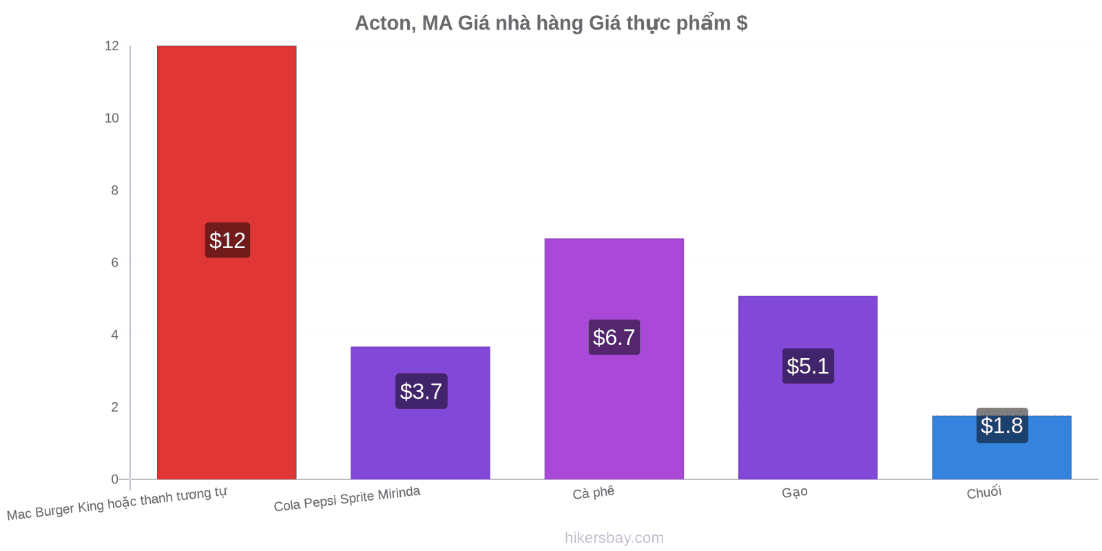 Acton, MA thay đổi giá cả hikersbay.com