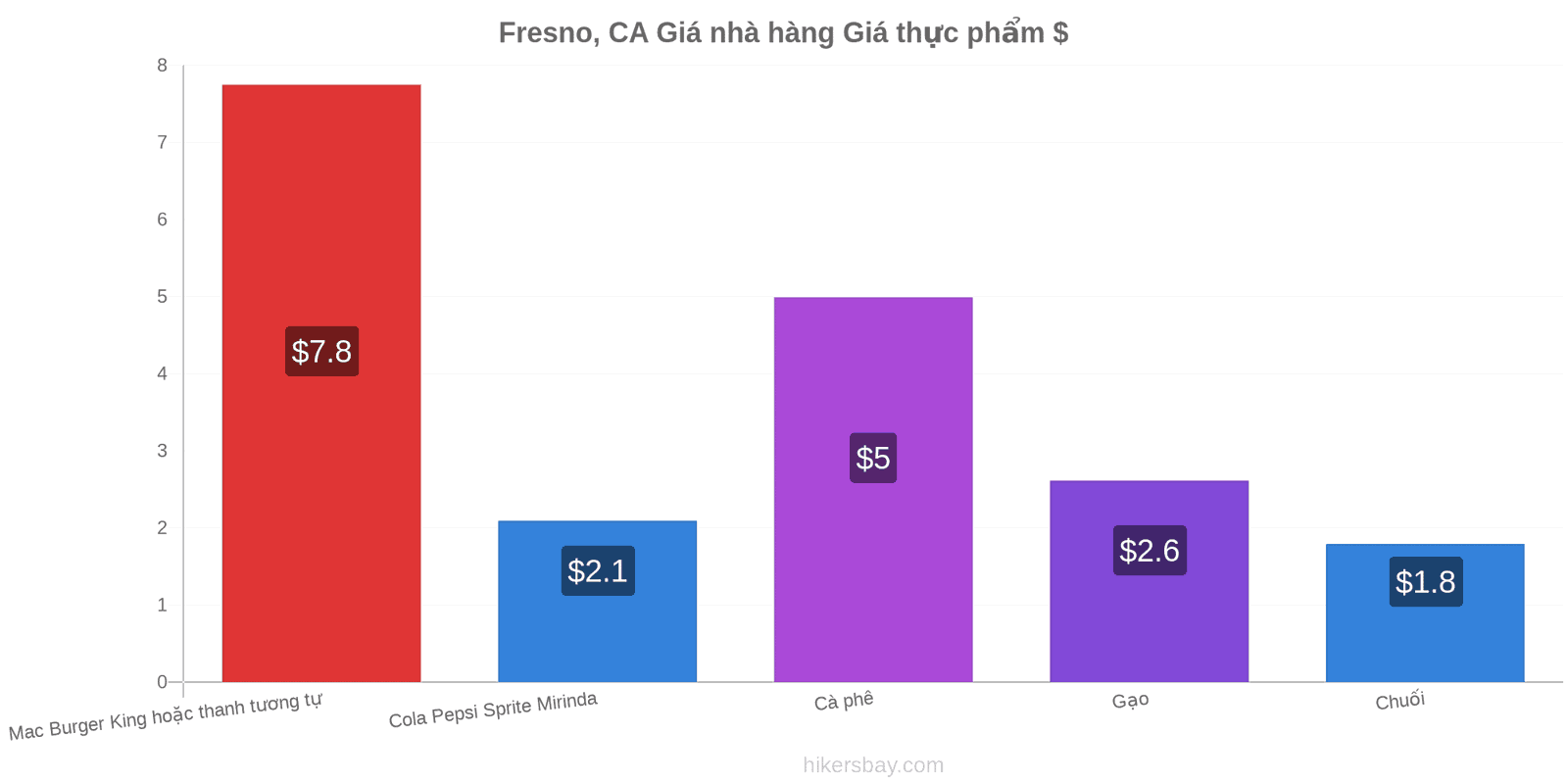 Fresno, CA thay đổi giá cả hikersbay.com