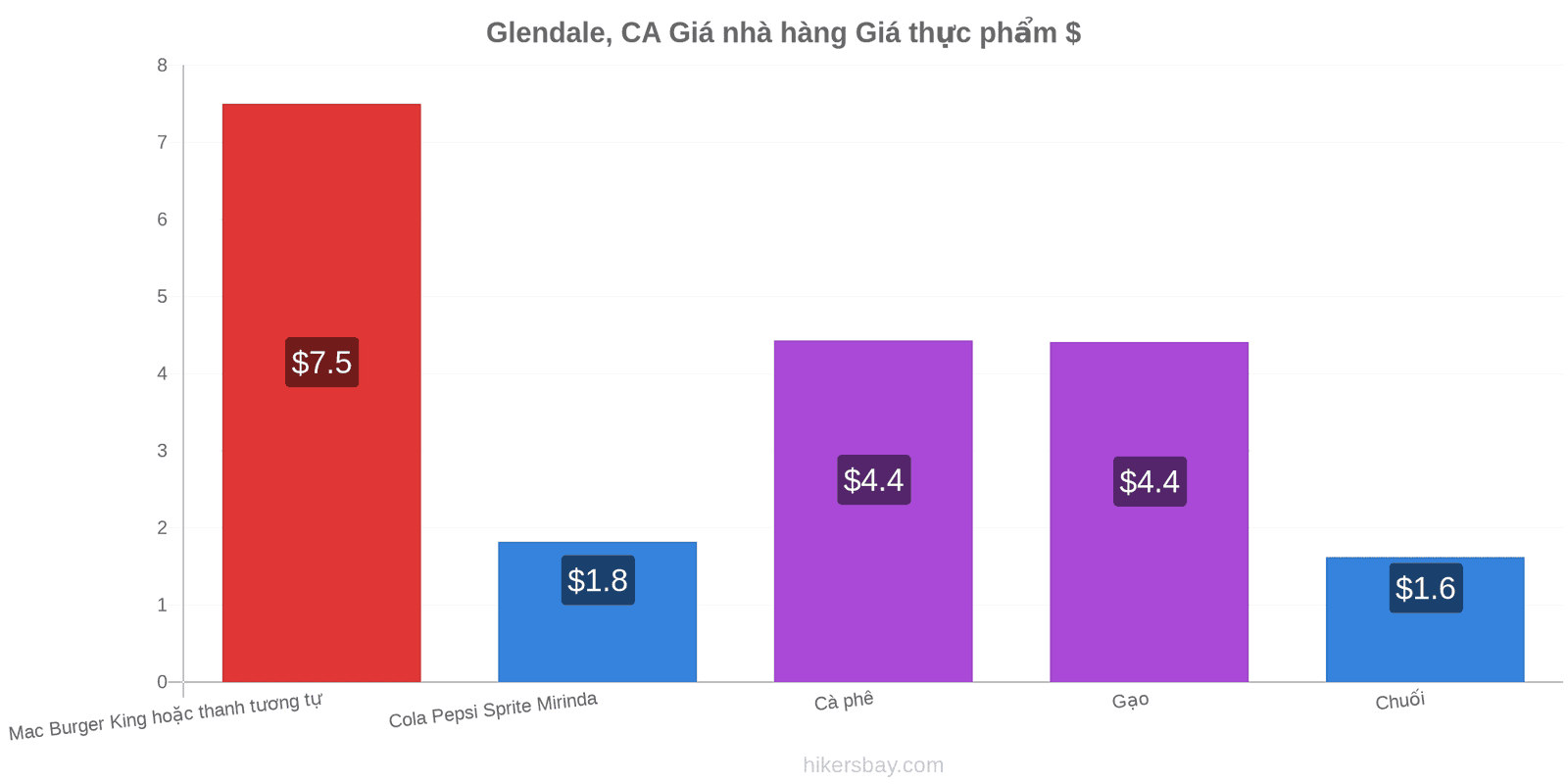 Glendale, CA thay đổi giá cả hikersbay.com