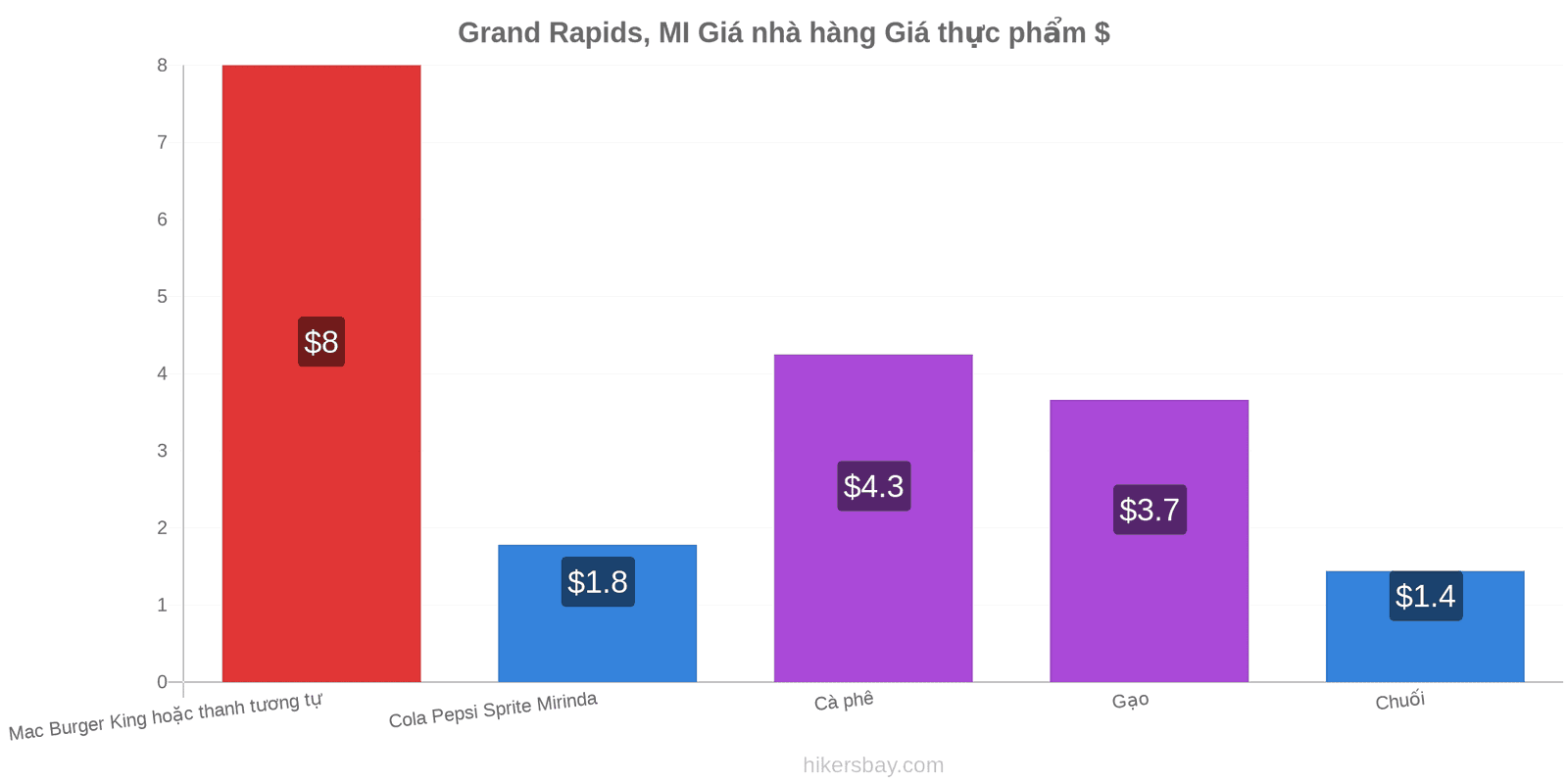 Grand Rapids, MI thay đổi giá cả hikersbay.com