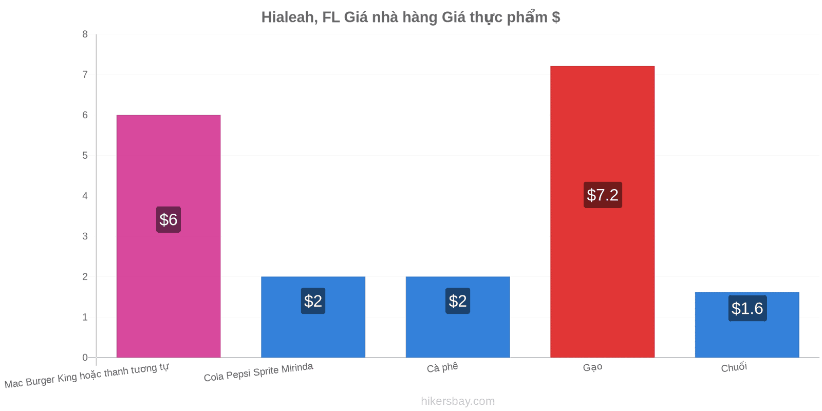 Hialeah, FL thay đổi giá cả hikersbay.com