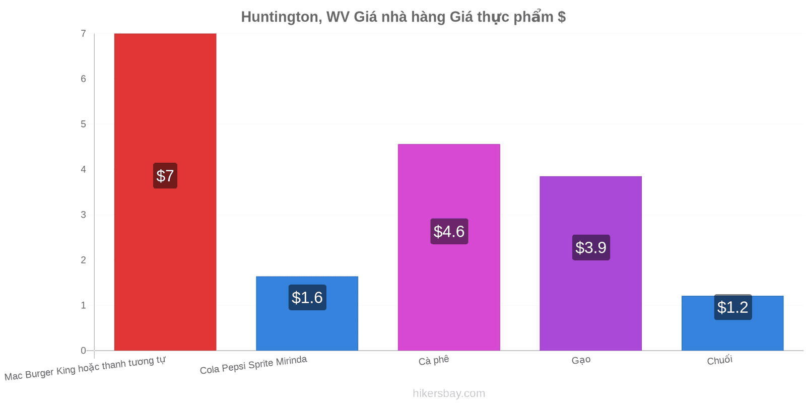 Huntington, WV thay đổi giá cả hikersbay.com