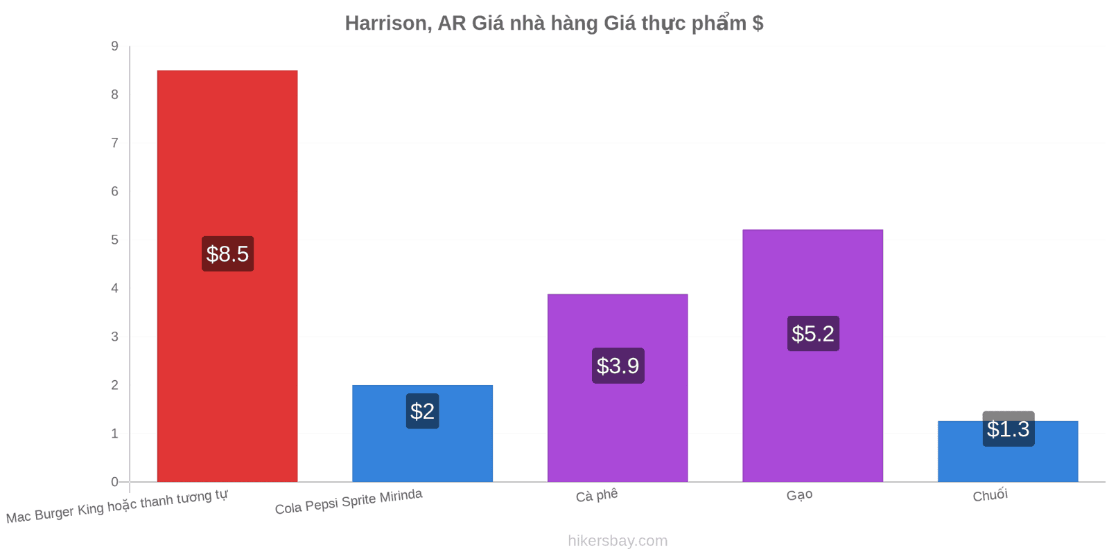 Harrison, AR thay đổi giá cả hikersbay.com