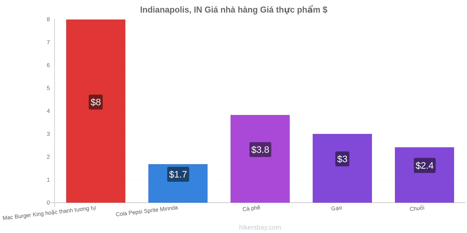 Indianapolis, IN thay đổi giá cả hikersbay.com