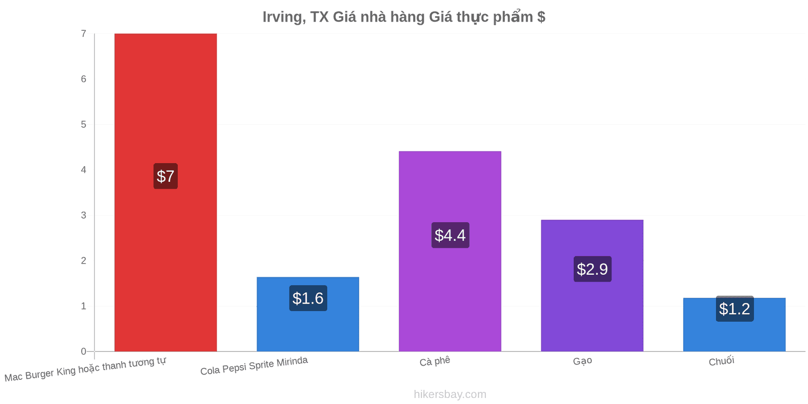 Irving, TX thay đổi giá cả hikersbay.com