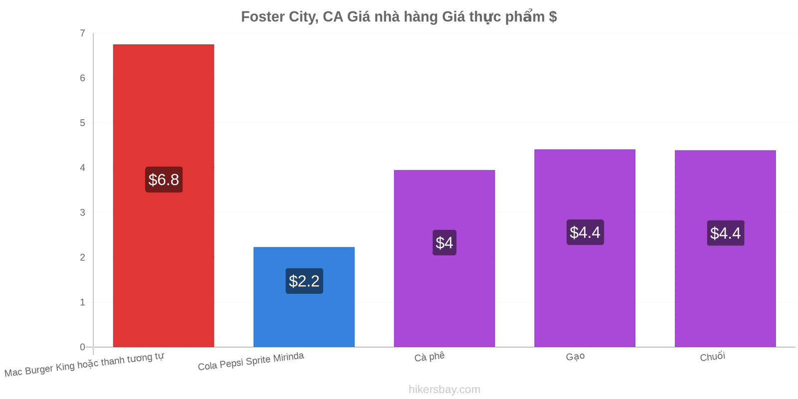 Foster City, CA thay đổi giá cả hikersbay.com