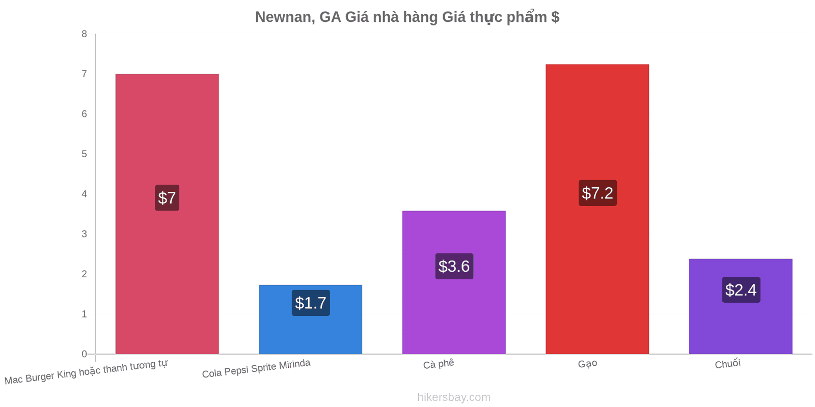 Newnan, GA thay đổi giá cả hikersbay.com