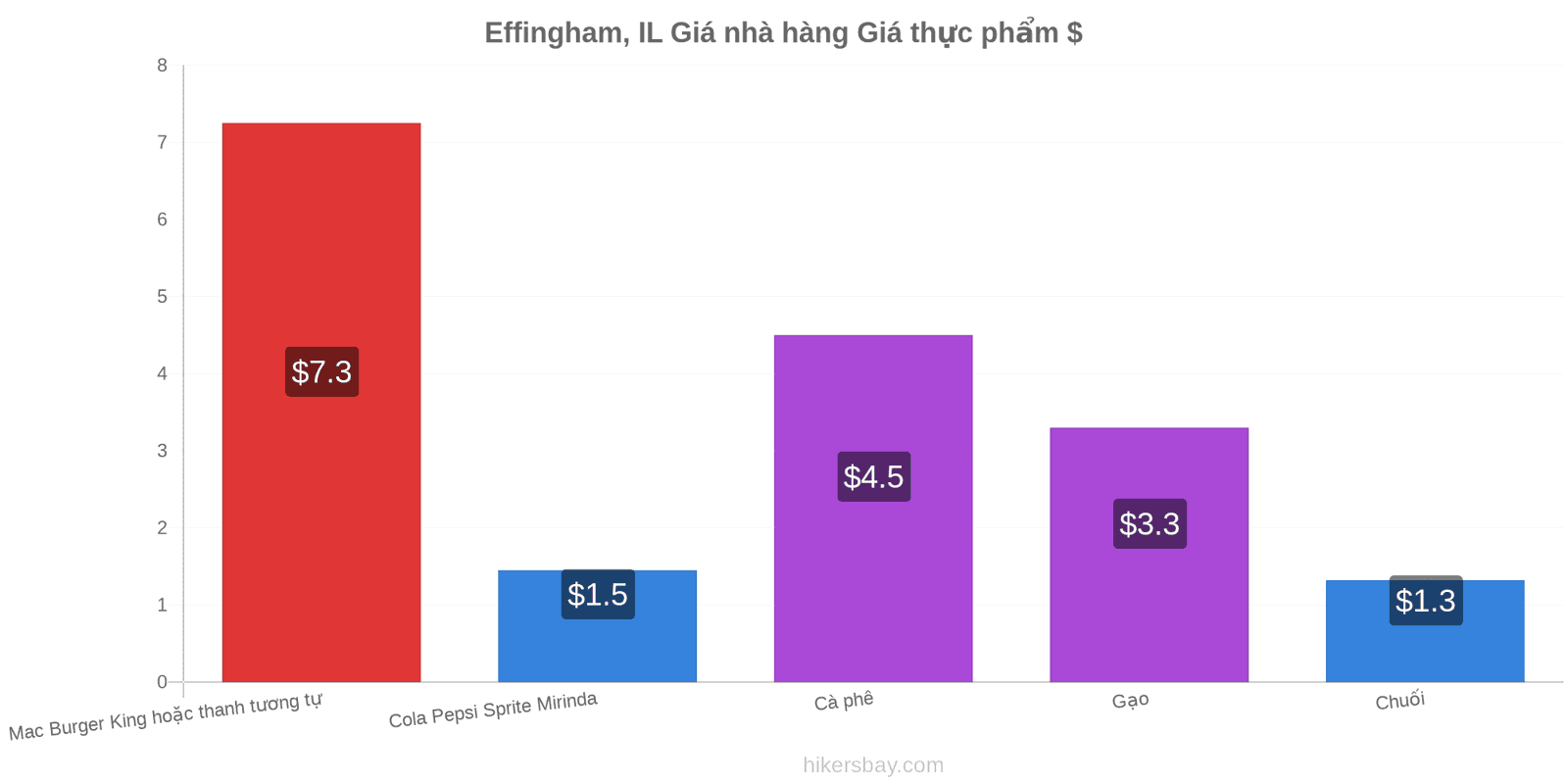 Effingham, IL thay đổi giá cả hikersbay.com