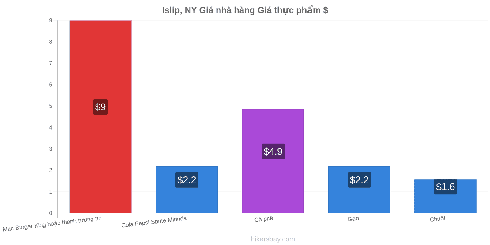 Islip, NY thay đổi giá cả hikersbay.com