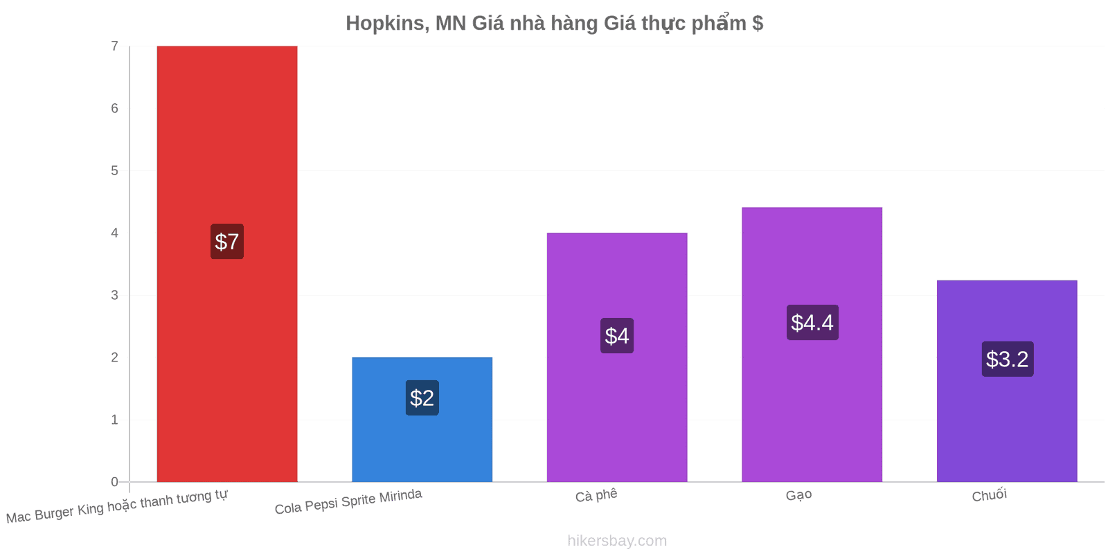 Hopkins, MN thay đổi giá cả hikersbay.com