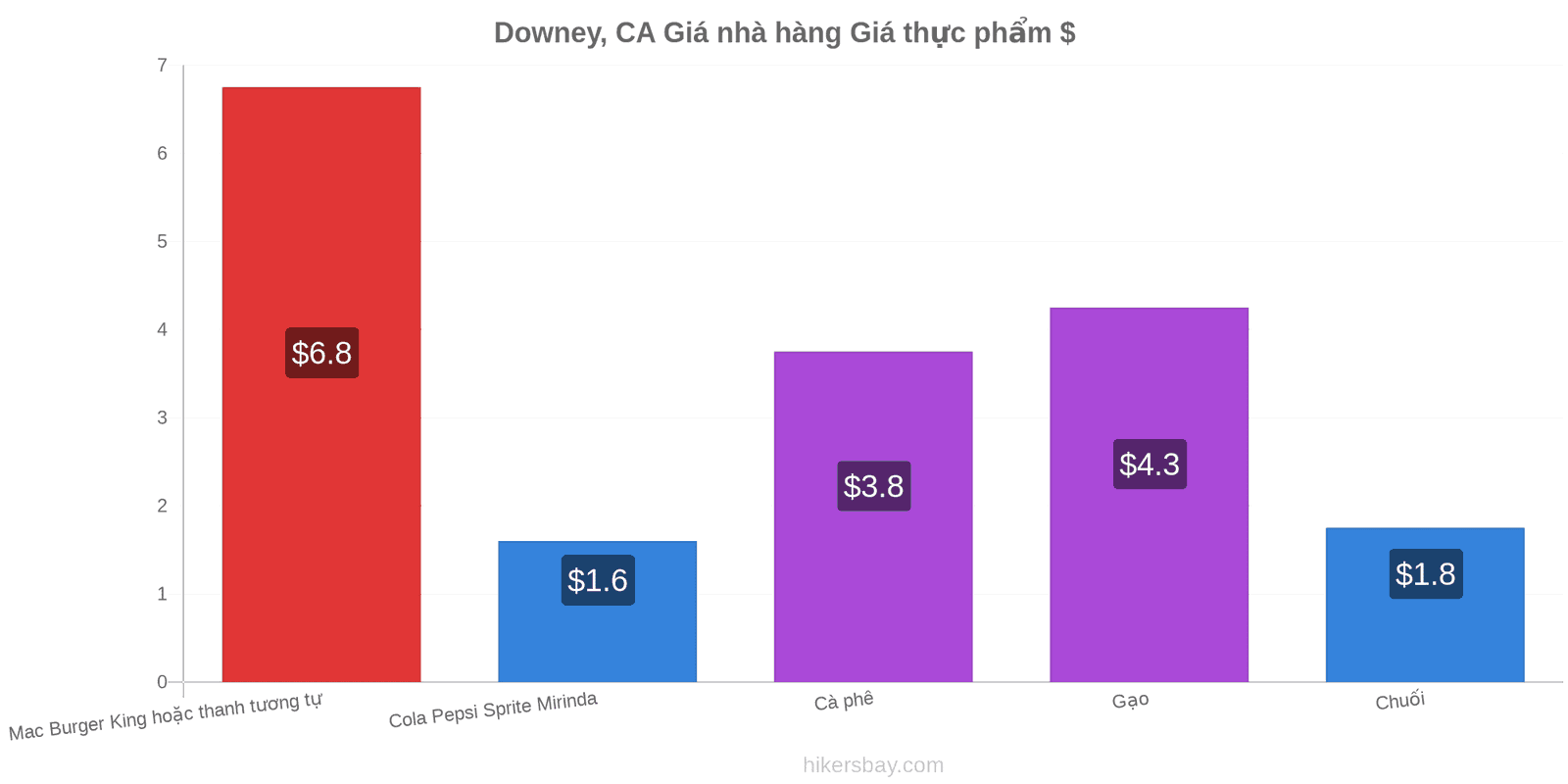 Downey, CA thay đổi giá cả hikersbay.com