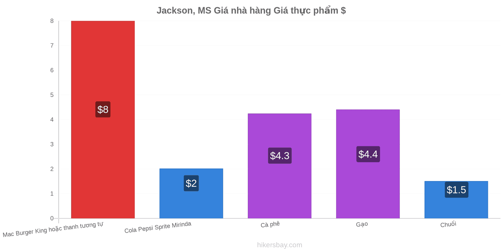 Jackson, MS thay đổi giá cả hikersbay.com