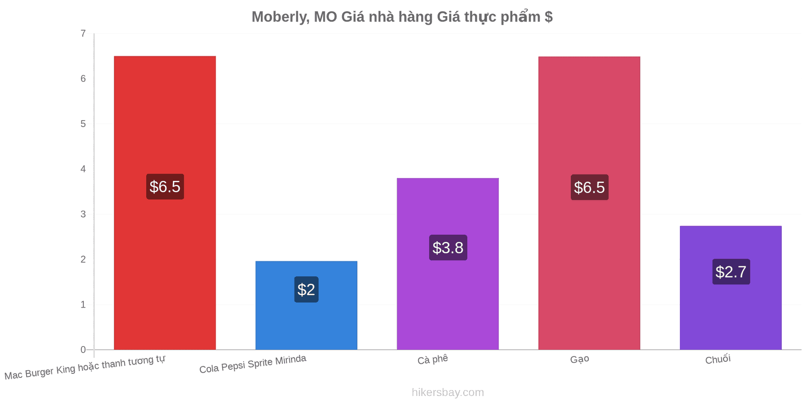 Moberly, MO thay đổi giá cả hikersbay.com