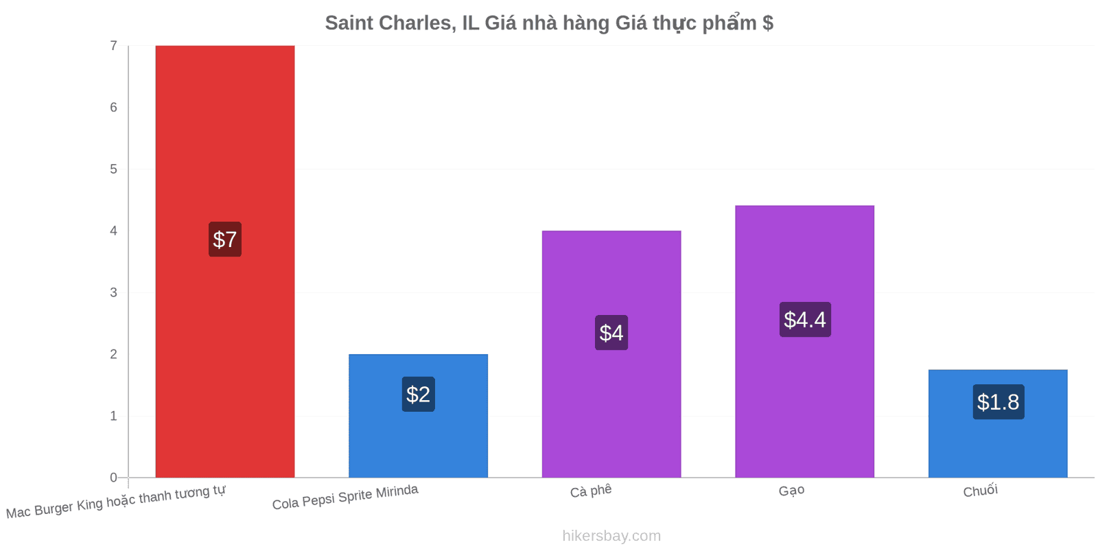 Saint Charles, IL thay đổi giá cả hikersbay.com