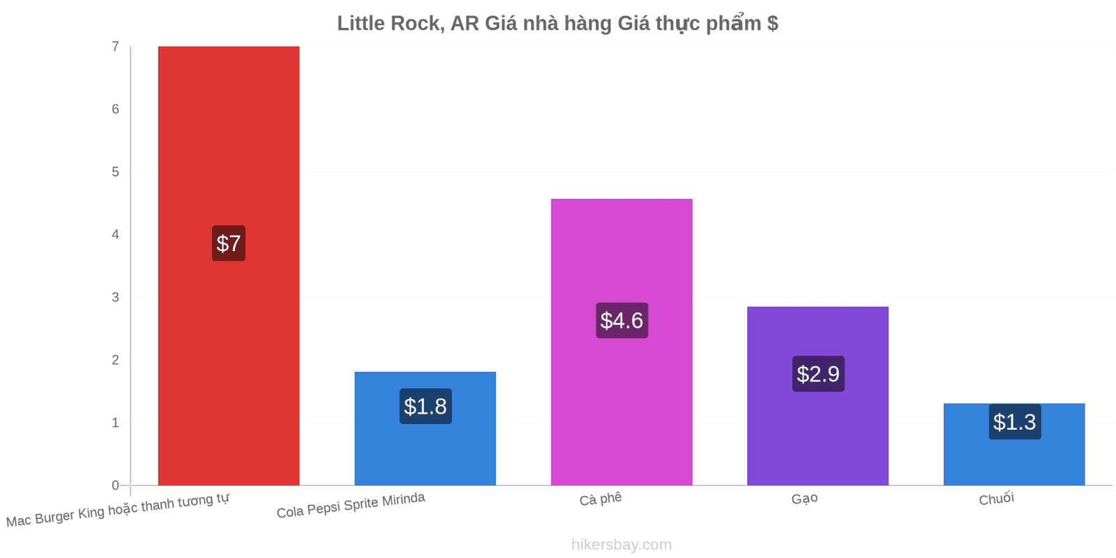 Little Rock, AR thay đổi giá cả hikersbay.com
