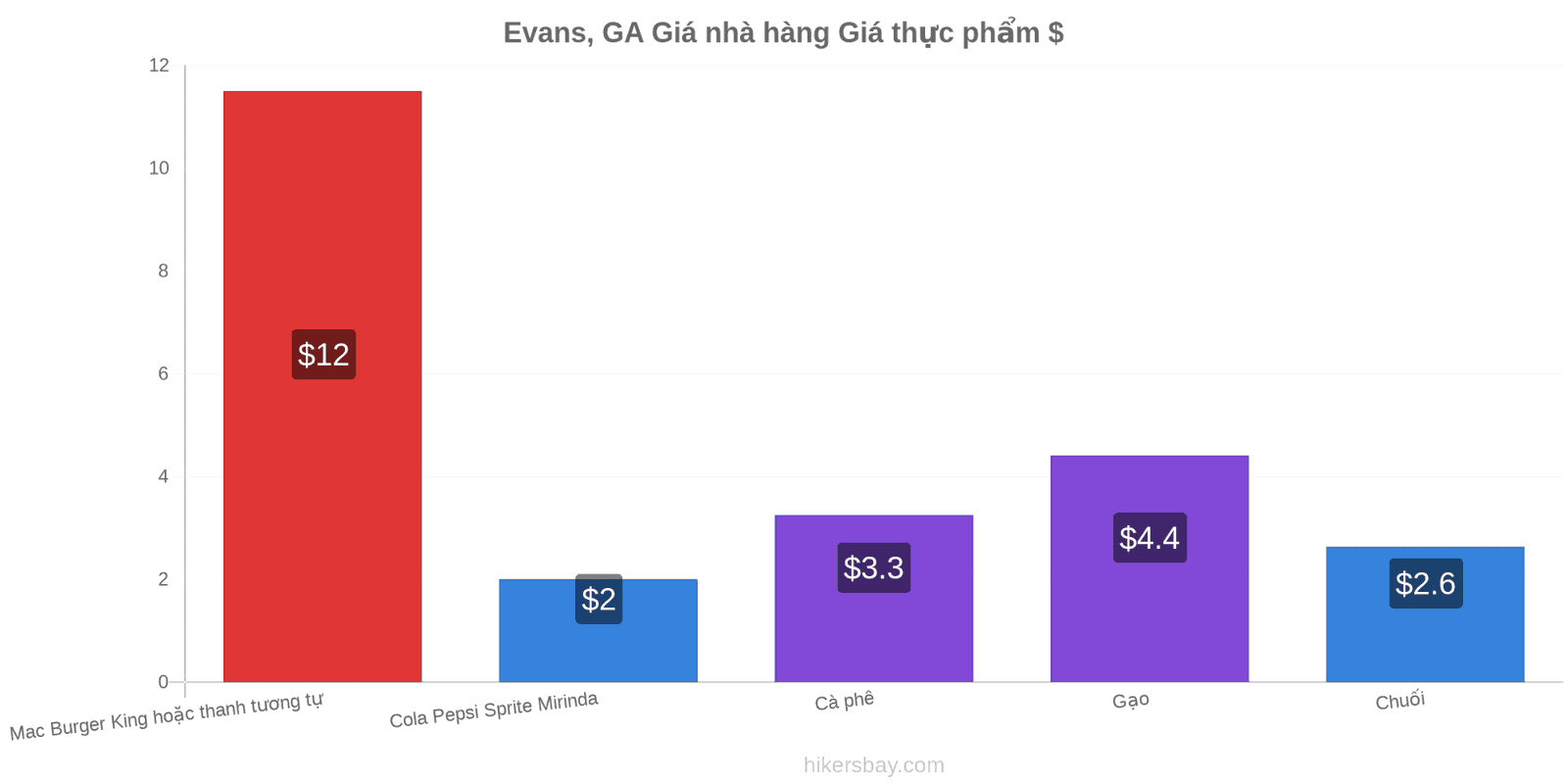 Evans, GA thay đổi giá cả hikersbay.com