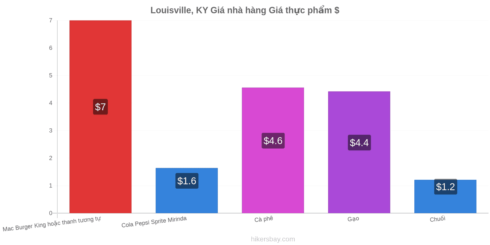 Louisville, KY thay đổi giá cả hikersbay.com