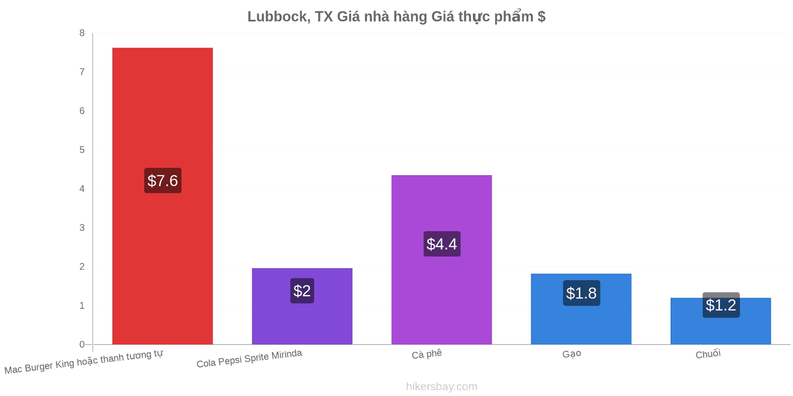 Lubbock, TX thay đổi giá cả hikersbay.com