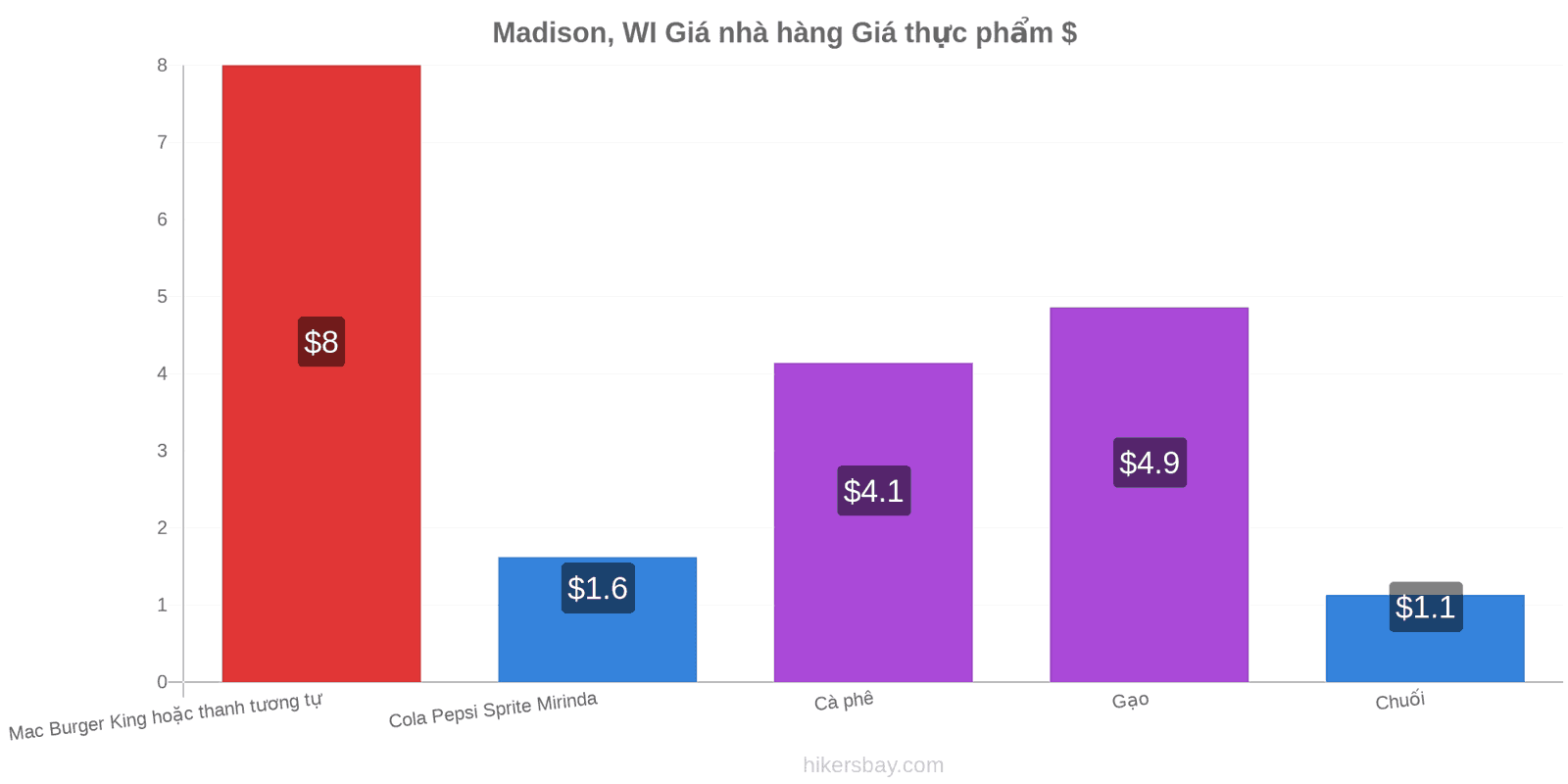 Madison, WI thay đổi giá cả hikersbay.com