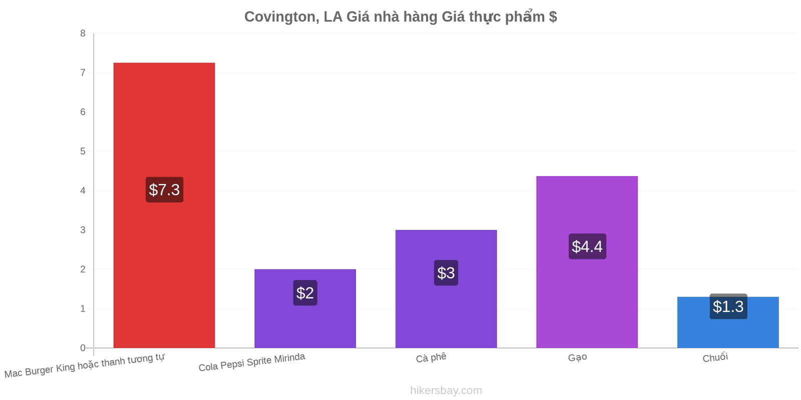 Covington, LA thay đổi giá cả hikersbay.com