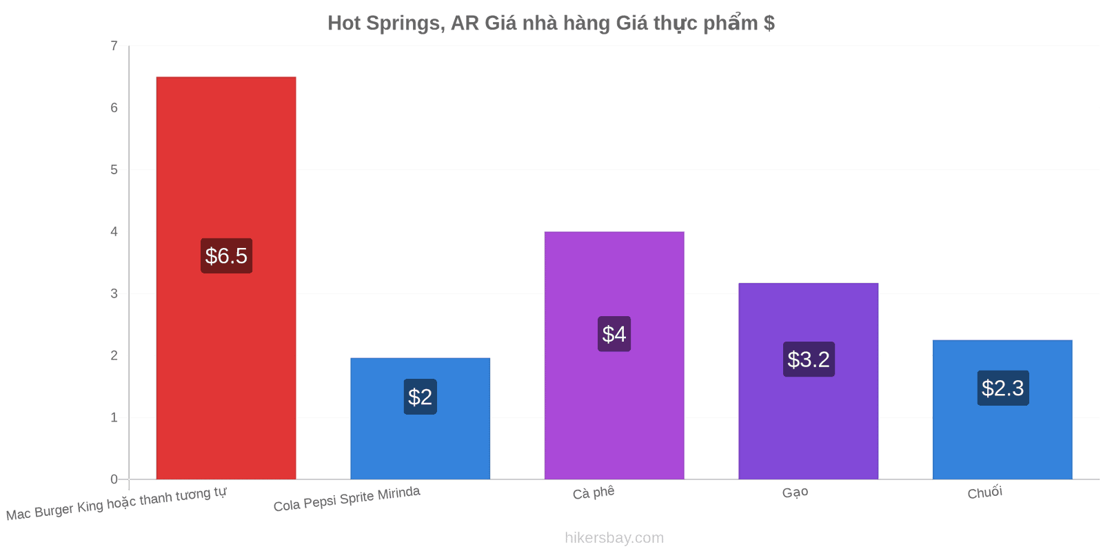 Hot Springs, AR thay đổi giá cả hikersbay.com