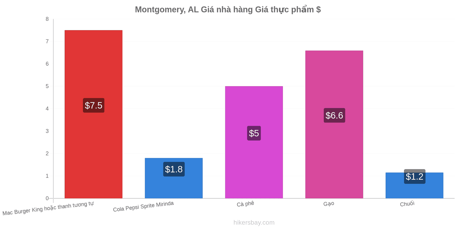 Montgomery, AL thay đổi giá cả hikersbay.com