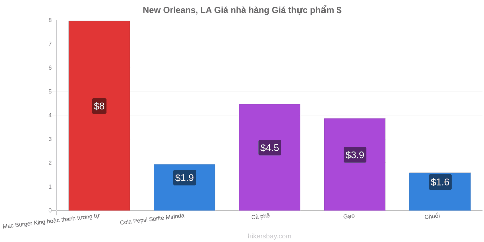 New Orleans, LA thay đổi giá cả hikersbay.com