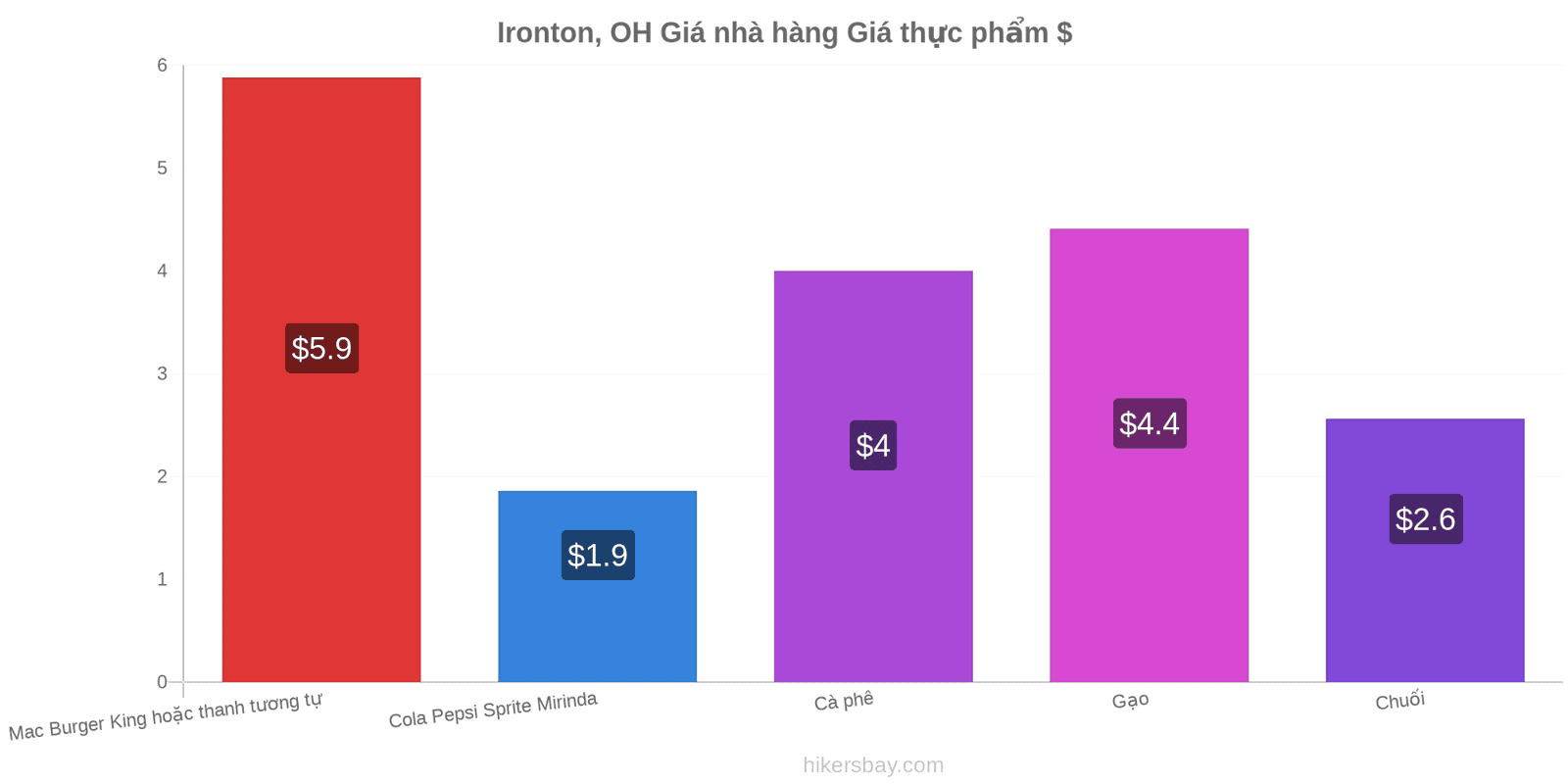 Ironton, OH thay đổi giá cả hikersbay.com