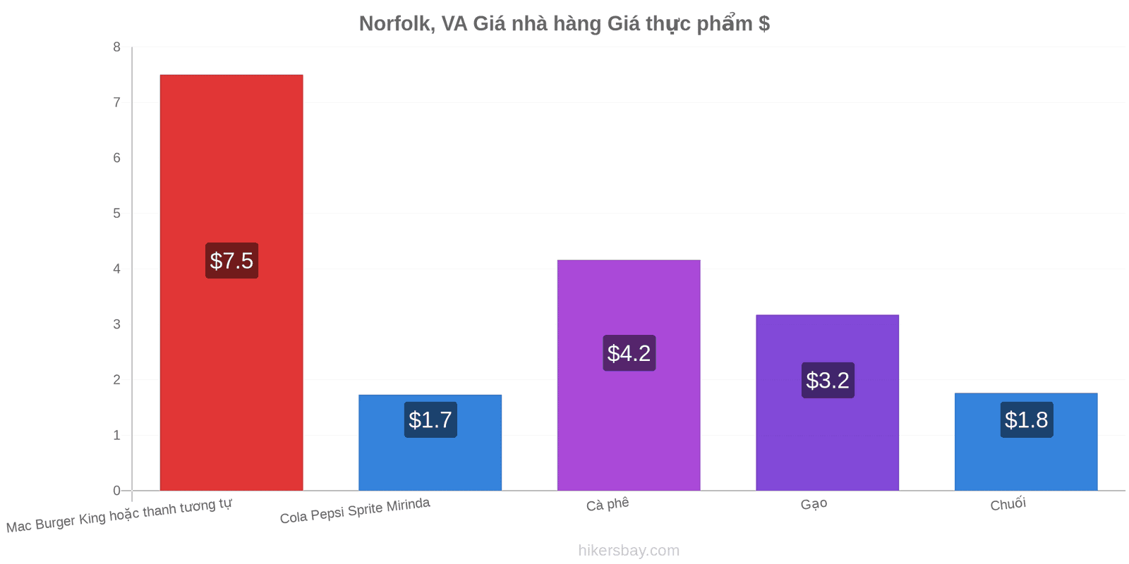 Norfolk, VA thay đổi giá cả hikersbay.com