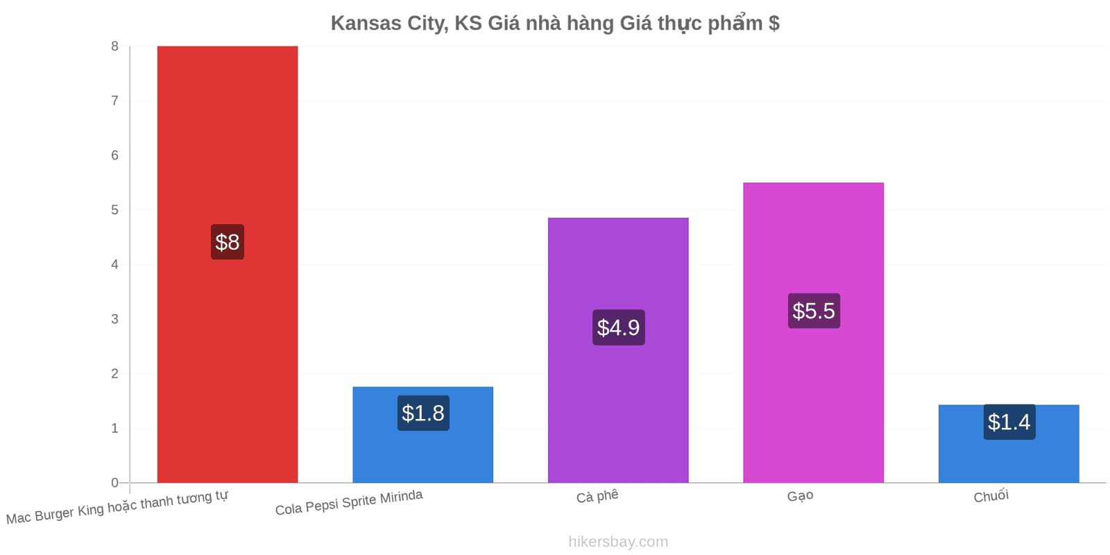 Kansas City, KS thay đổi giá cả hikersbay.com