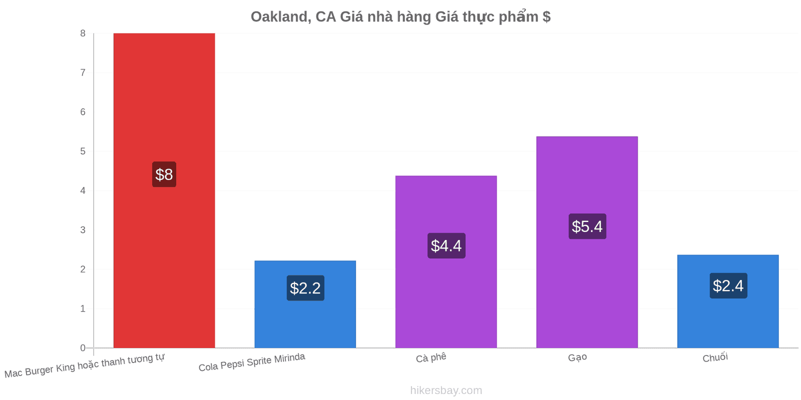 Oakland, CA thay đổi giá cả hikersbay.com