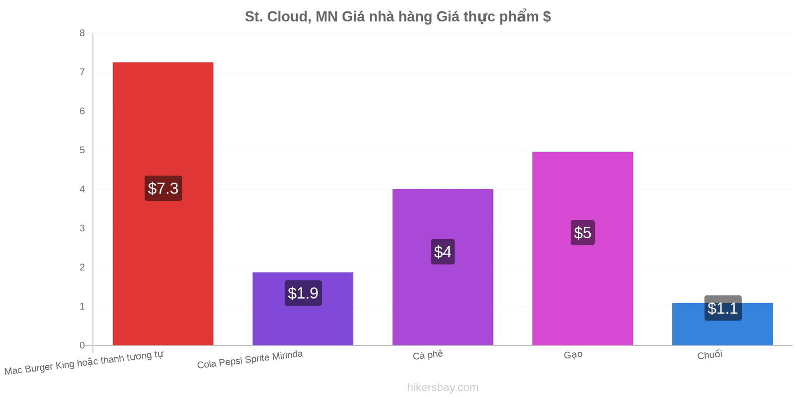 St. Cloud, MN thay đổi giá cả hikersbay.com