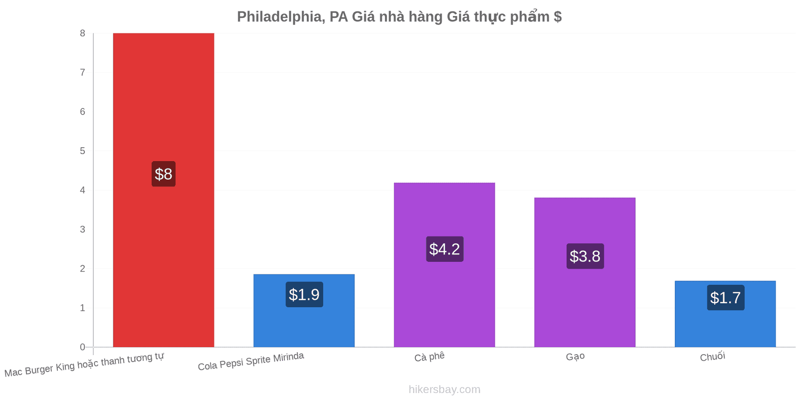 Philadelphia, PA thay đổi giá cả hikersbay.com