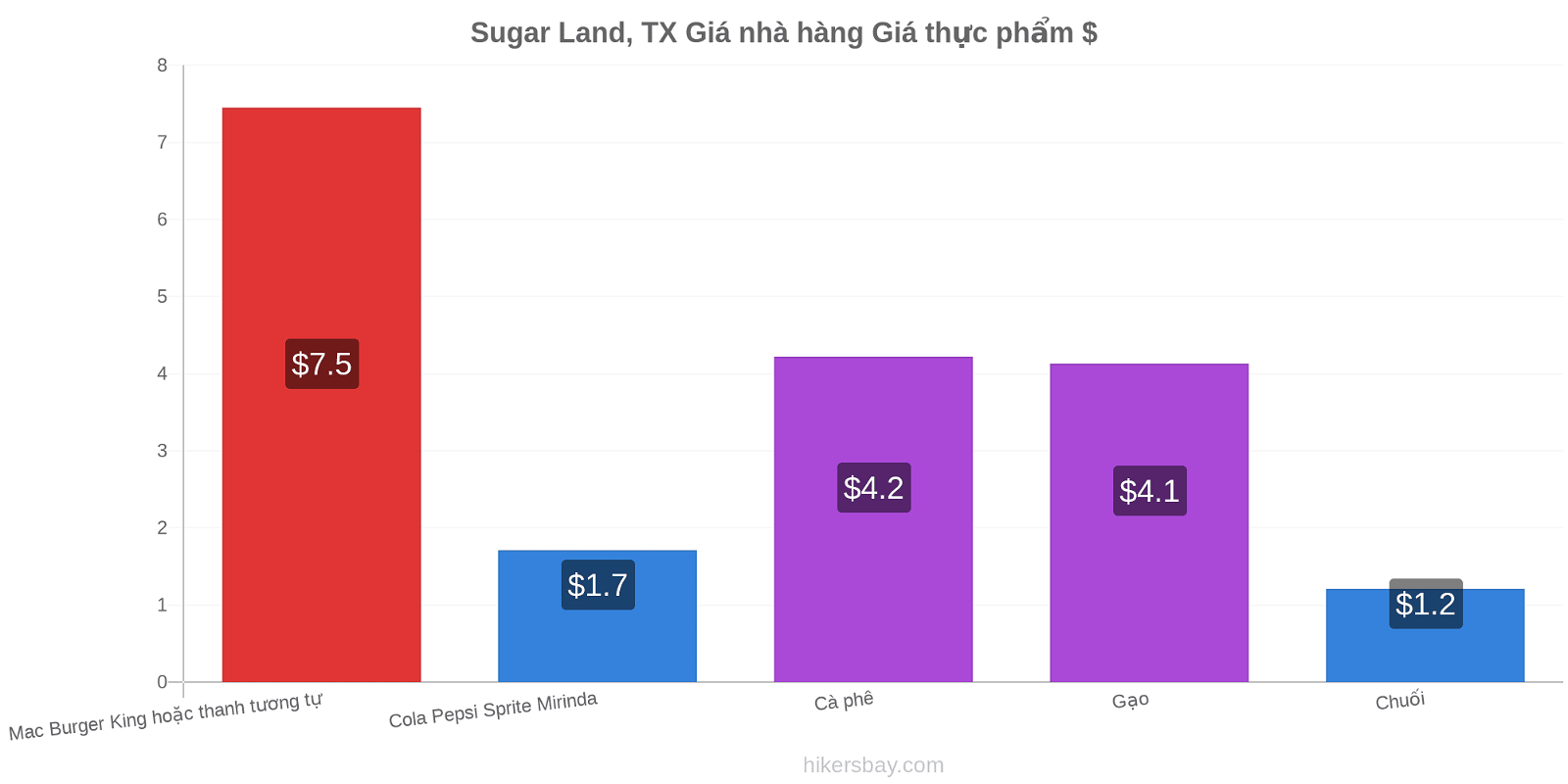 Sugar Land, TX thay đổi giá cả hikersbay.com