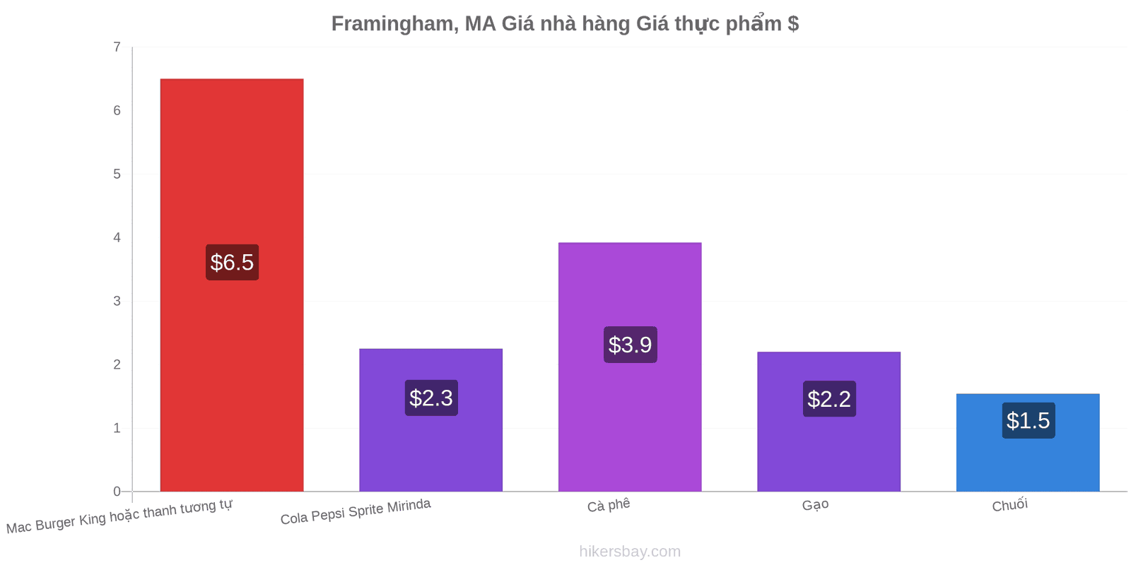 Framingham, MA thay đổi giá cả hikersbay.com