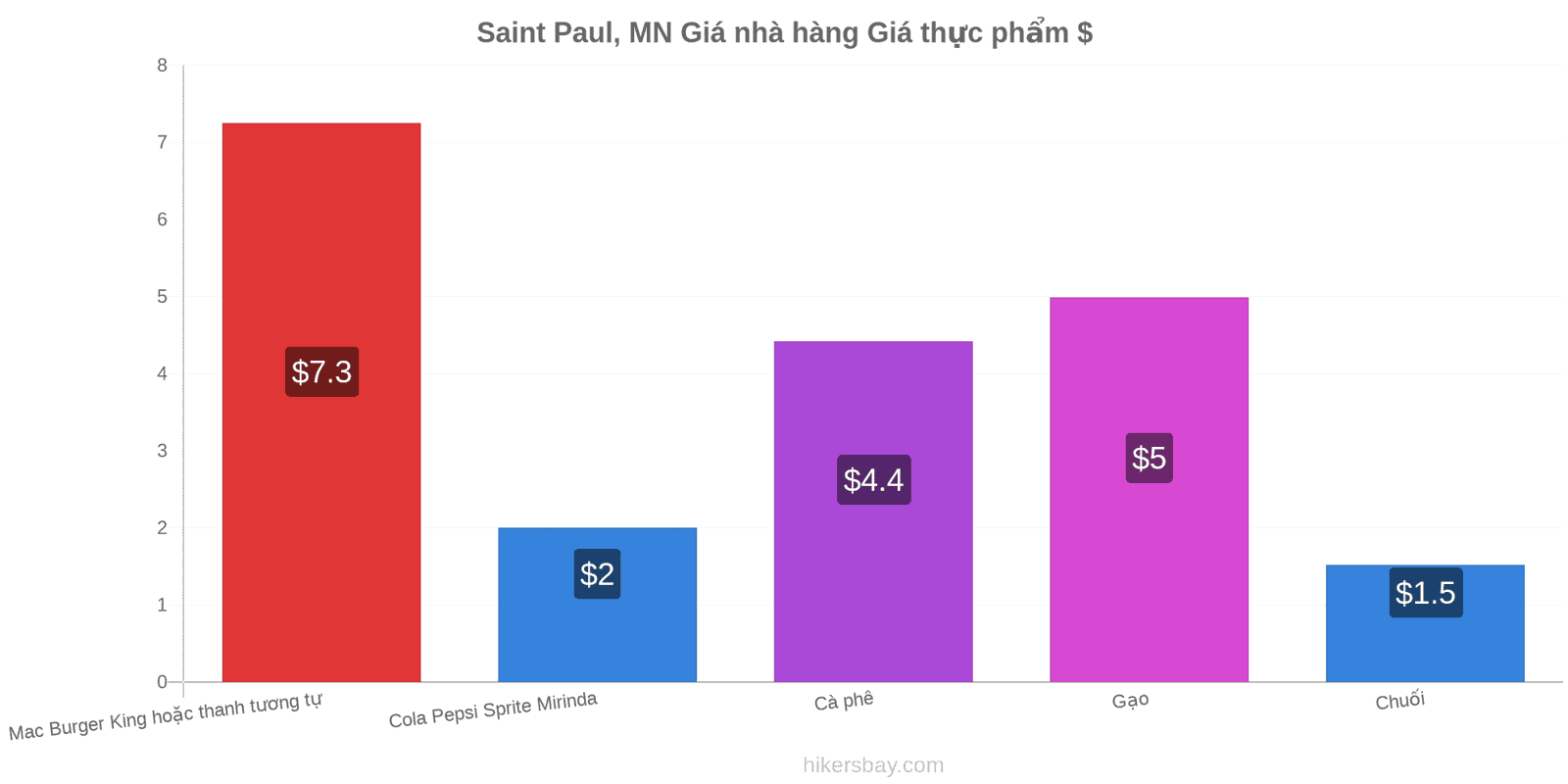 Saint Paul, MN thay đổi giá cả hikersbay.com