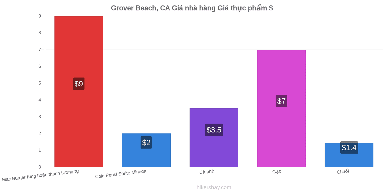 Grover Beach, CA thay đổi giá cả hikersbay.com