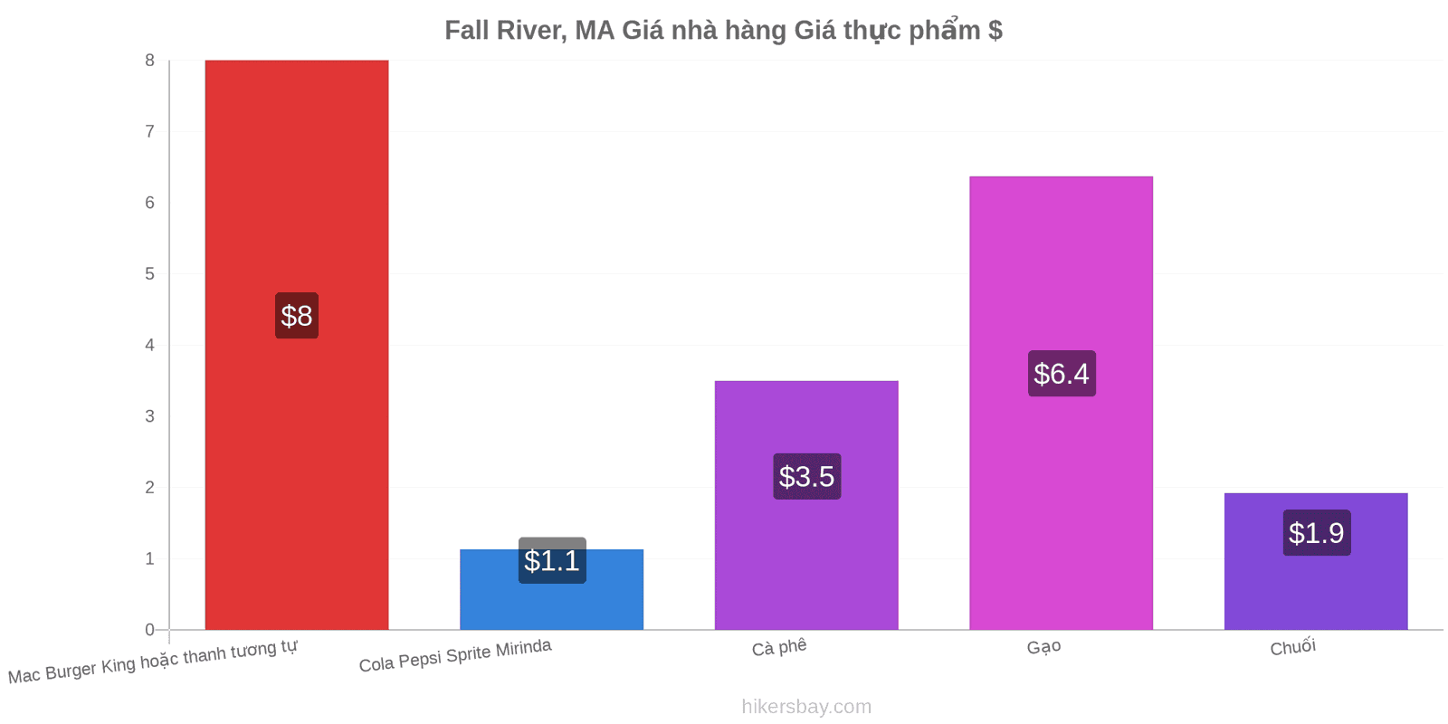 Fall River, MA thay đổi giá cả hikersbay.com