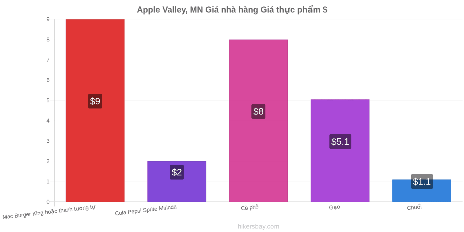 Apple Valley, MN thay đổi giá cả hikersbay.com