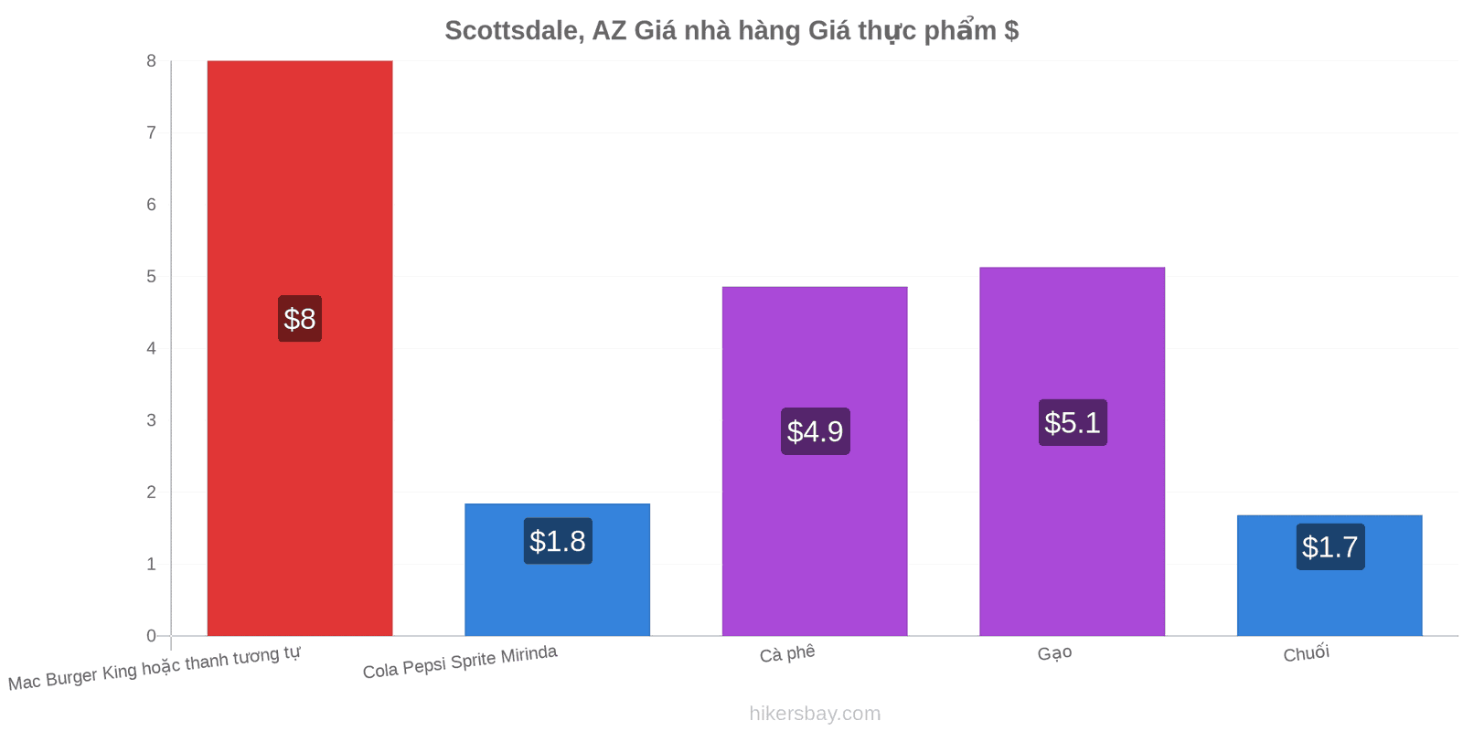 Scottsdale, AZ thay đổi giá cả hikersbay.com