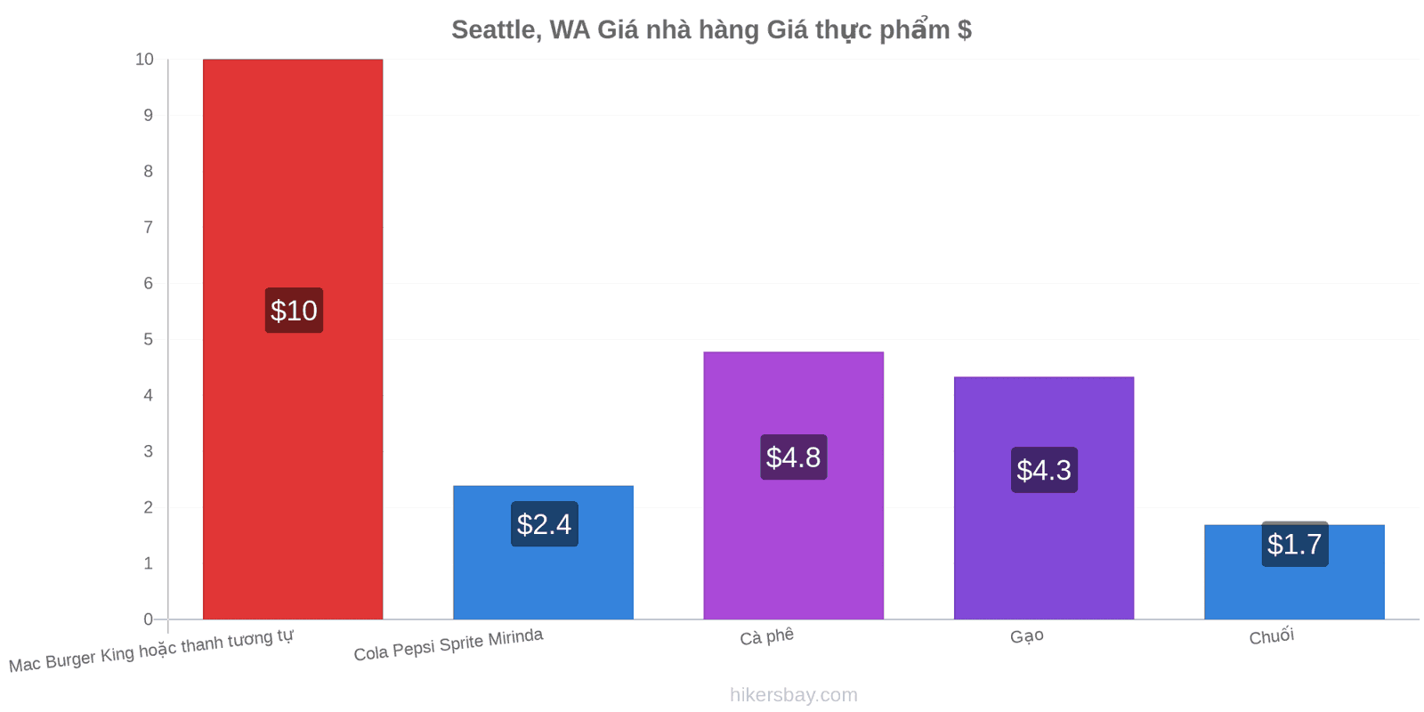 Seattle, WA thay đổi giá cả hikersbay.com