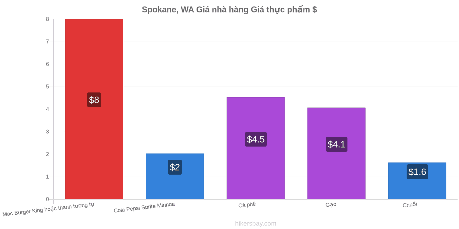 Spokane, WA thay đổi giá cả hikersbay.com