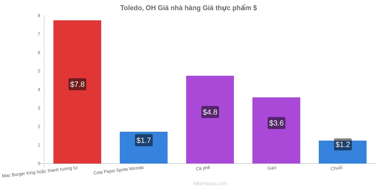 Toledo, OH thay đổi giá cả hikersbay.com