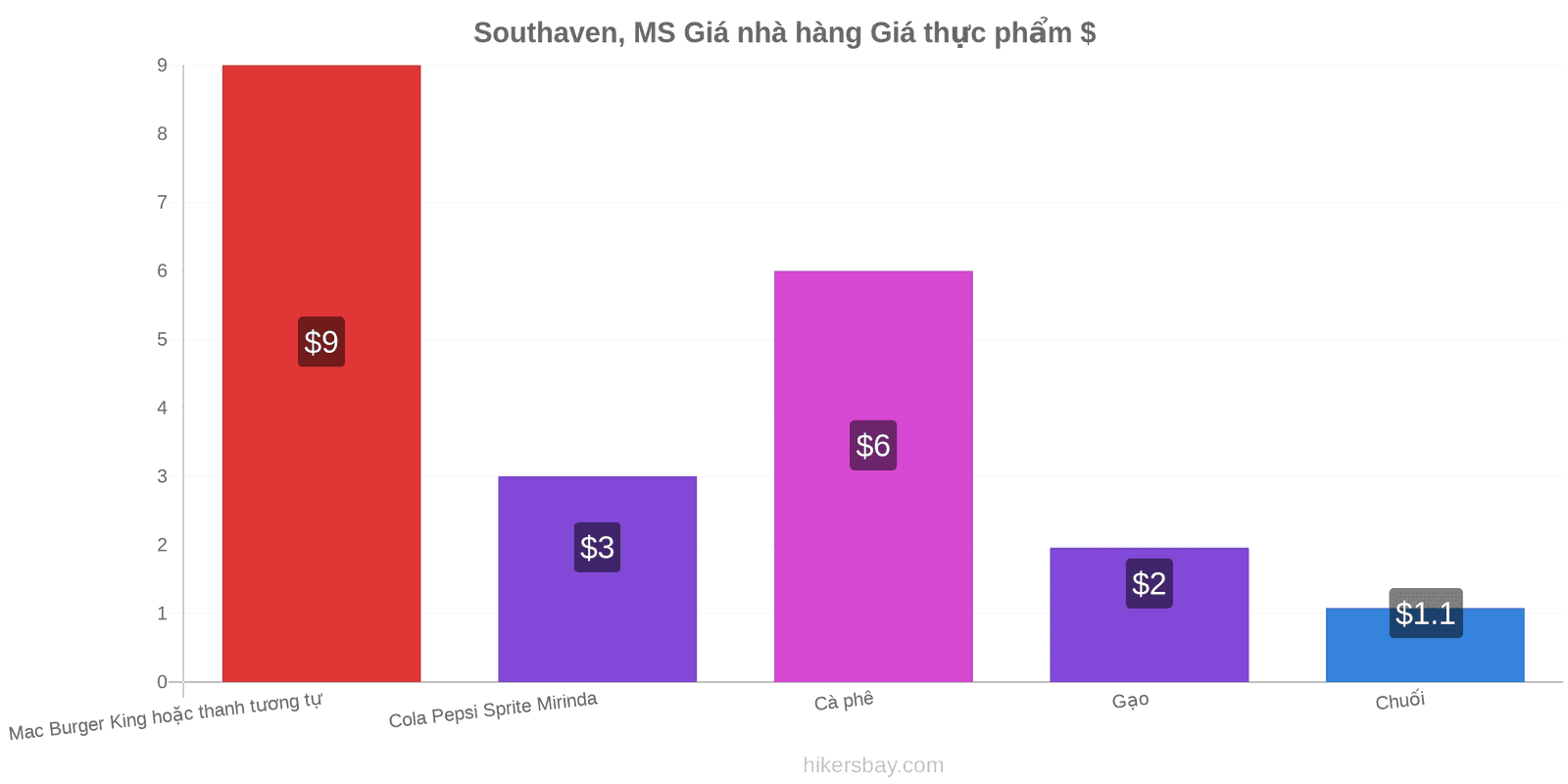 Southaven, MS thay đổi giá cả hikersbay.com