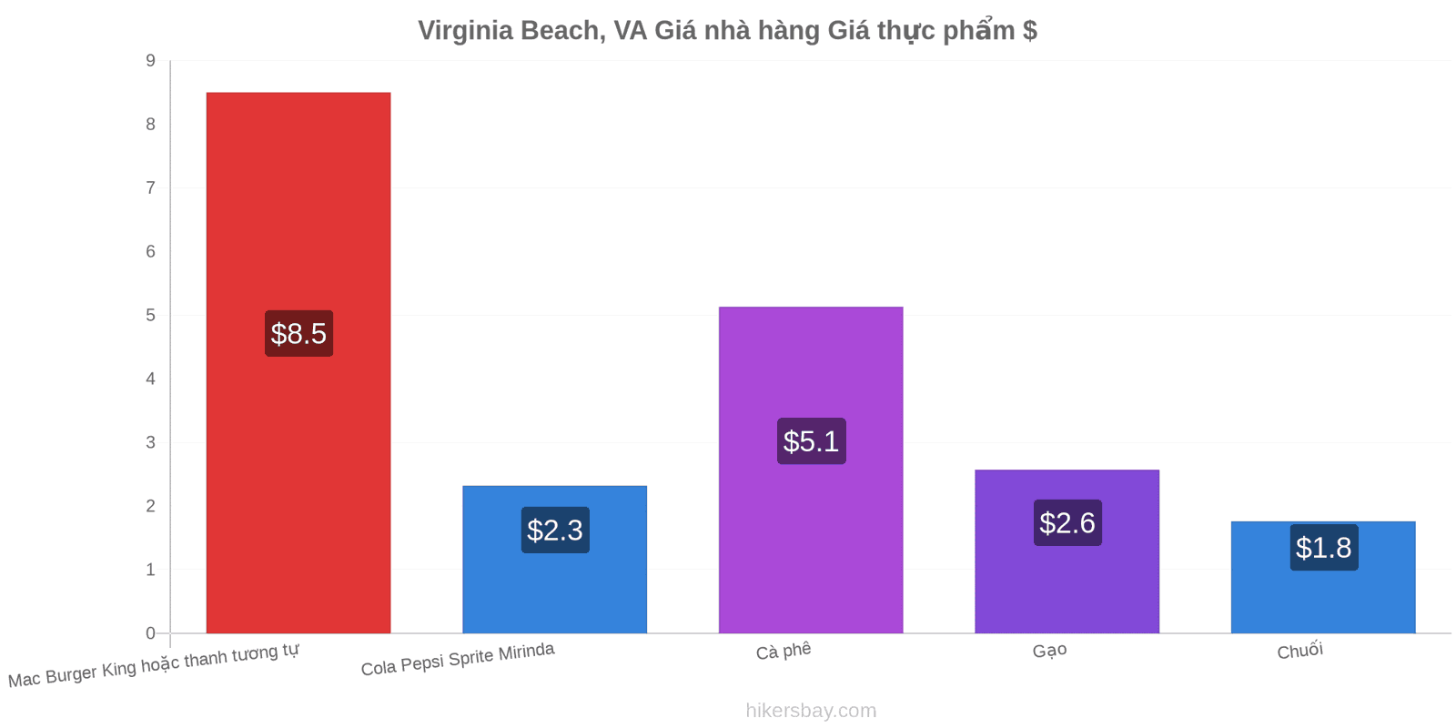 Virginia Beach, VA thay đổi giá cả hikersbay.com