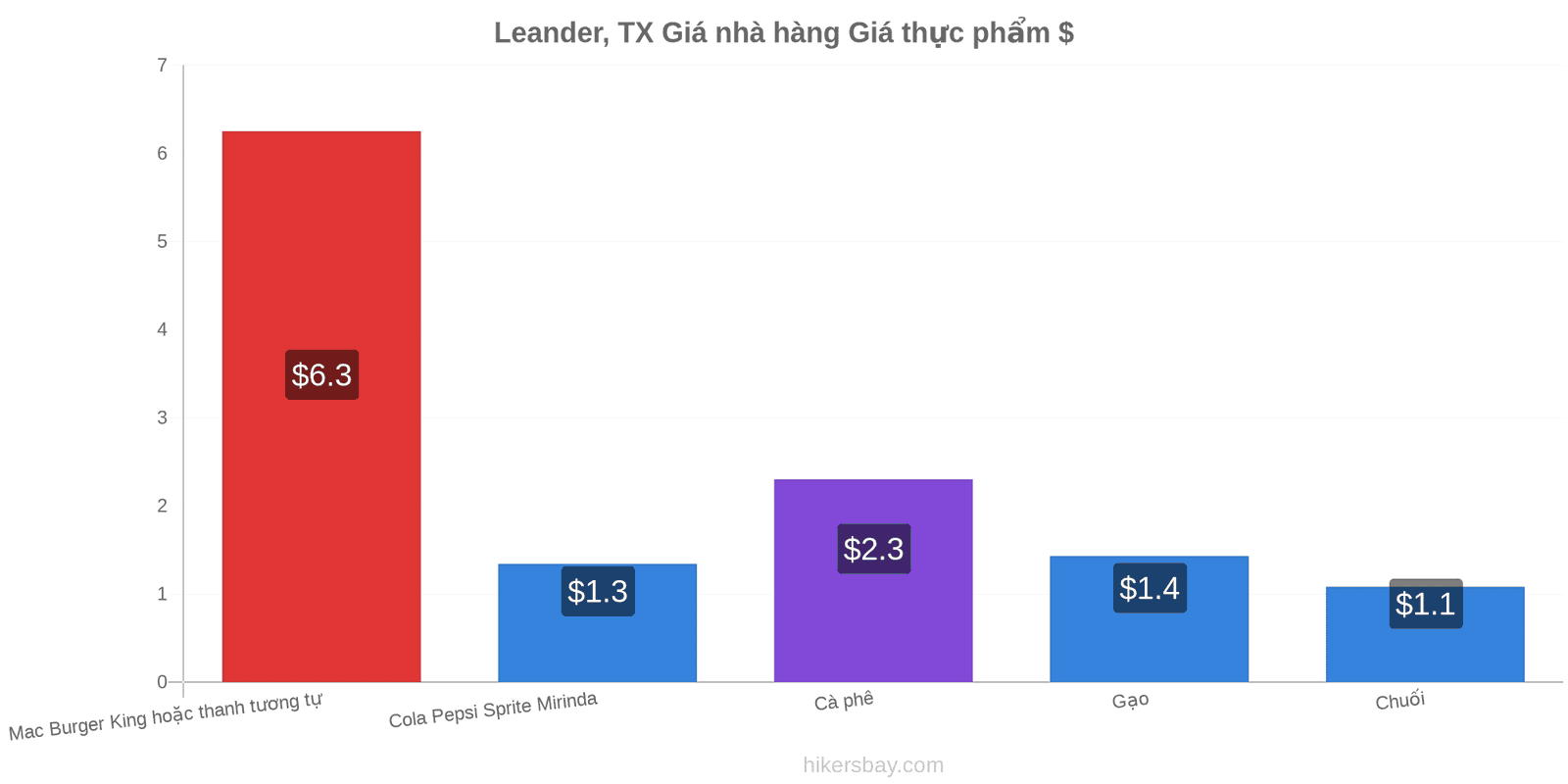 Leander, TX thay đổi giá cả hikersbay.com